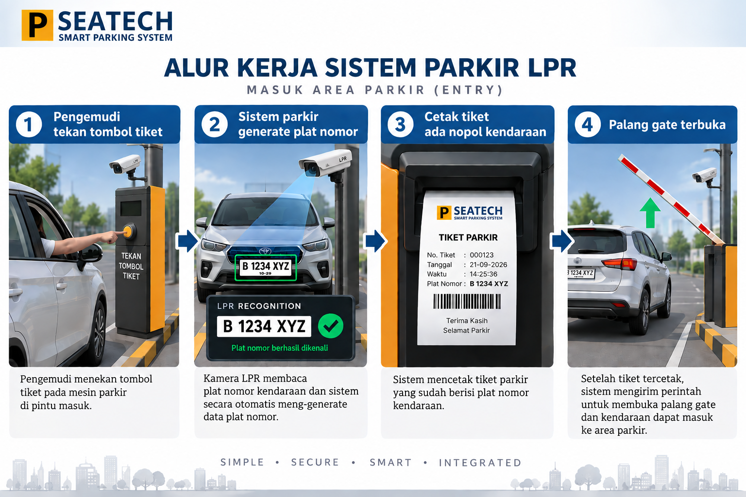 Alur transaksi pintu masuk tiket